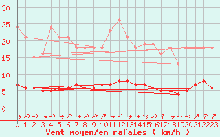 Courbe de la force du vent pour Nris-les-Bains (03)
