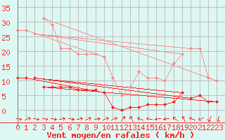 Courbe de la force du vent pour Grasque (13)