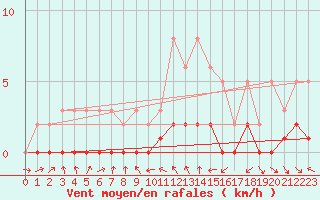Courbe de la force du vent pour Le Vigan (30)