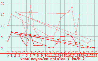 Courbe de la force du vent pour Sallles d