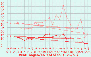 Courbe de la force du vent pour Cerisiers (89)