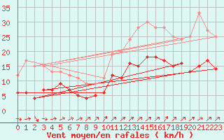 Courbe de la force du vent pour Buzenol (Be)