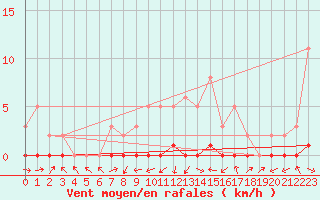 Courbe de la force du vent pour Sauteyrargues (34)