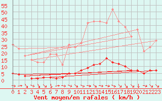 Courbe de la force du vent pour Nostang (56)