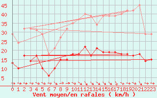 Courbe de la force du vent pour Narbonne-Ouest (11)