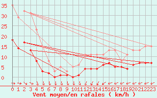Courbe de la force du vent pour Pirou (50)