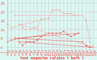 Courbe de la force du vent pour Liefrange (Lu)