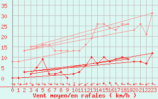 Courbe de la force du vent pour Agde (34)