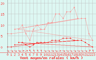 Courbe de la force du vent pour Croisette (62)