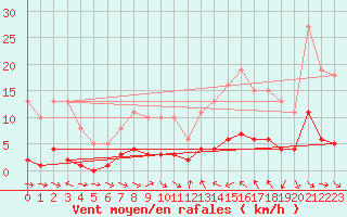 Courbe de la force du vent pour Sallles d