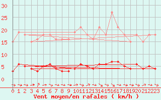 Courbe de la force du vent pour Vernouillet (78)