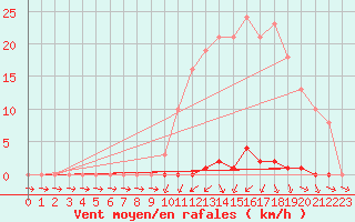 Courbe de la force du vent pour Berson (33)