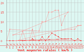 Courbe de la force du vent pour Liefrange (Lu)