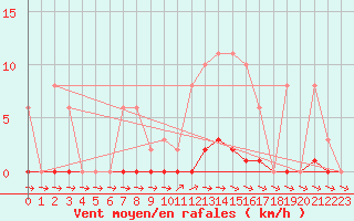 Courbe de la force du vent pour Isle-sur-la-Sorgue (84)