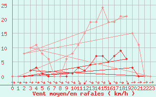 Courbe de la force du vent pour Courcouronnes (91)