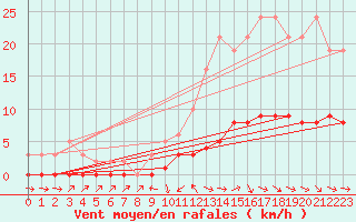 Courbe de la force du vent pour Fameck (57)