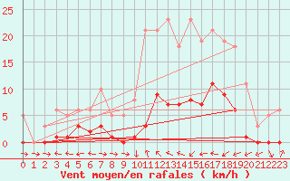 Courbe de la force du vent pour Liefrange (Lu)