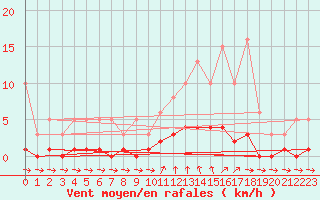 Courbe de la force du vent pour Cavalaire-sur-Mer (83)