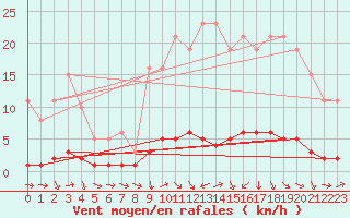 Courbe de la force du vent pour Thoiras (30)