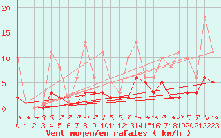 Courbe de la force du vent pour Bridel (Lu)