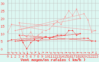 Courbe de la force du vent pour Buzenol (Be)