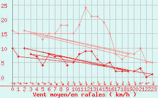 Courbe de la force du vent pour Bulson (08)
