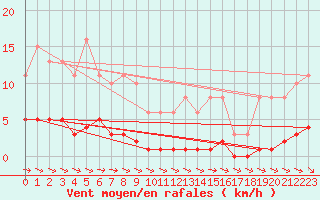 Courbe de la force du vent pour Forceville (80)