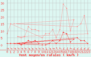 Courbe de la force du vent pour Miribel-les-Echelles (38)