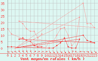 Courbe de la force du vent pour Recoubeau (26)