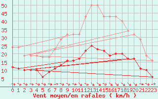 Courbe de la force du vent pour Montredon des Corbires (11)