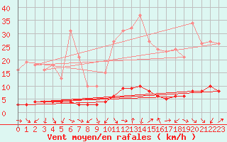 Courbe de la force du vent pour Fameck (57)