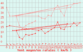 Courbe de la force du vent pour Marseille - Saint-Loup (13)