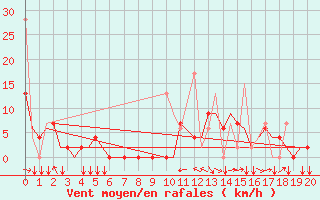 Courbe de la force du vent pour Ioannina Airport