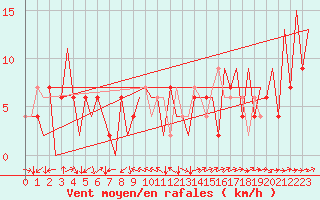 Courbe de la force du vent pour Huesca (Esp)