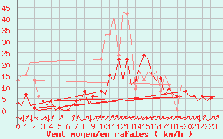 Courbe de la force du vent pour San Sebastian (Esp)
