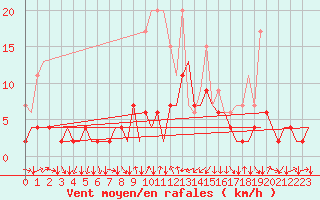 Courbe de la force du vent pour Genve (Sw)