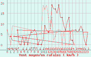 Courbe de la force du vent pour Pamplona (Esp)