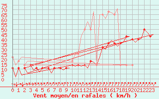 Courbe de la force du vent pour Helsinki-Vantaa