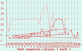 Courbe de la force du vent pour Genve (Sw)