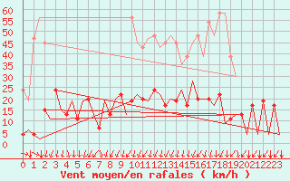 Courbe de la force du vent pour Lugano (Sw)