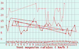 Courbe de la force du vent pour Erfurt-Bindersleben