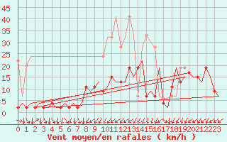 Courbe de la force du vent pour Genve (Sw)