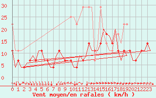 Courbe de la force du vent pour Luxembourg (Lux)