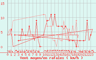 Courbe de la force du vent pour Ibiza (Esp)