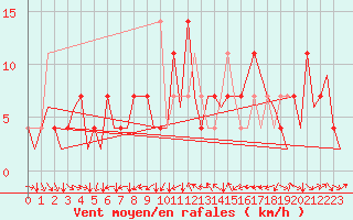 Courbe de la force du vent pour Stuttgart-Echterdingen
