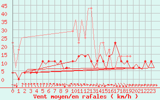Courbe de la force du vent pour Maastricht / Zuid Limburg (PB)