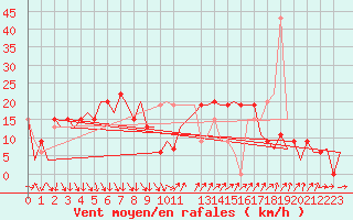 Courbe de la force du vent pour Barcelona / Aeropuerto