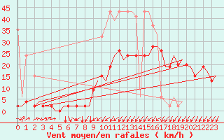 Courbe de la force du vent pour Genve (Sw)