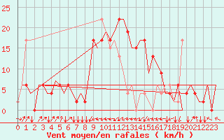 Courbe de la force du vent pour Olbia / Costa Smeralda