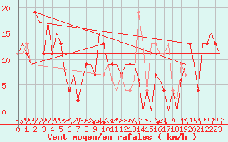 Courbe de la force du vent pour Osijek / Cepin